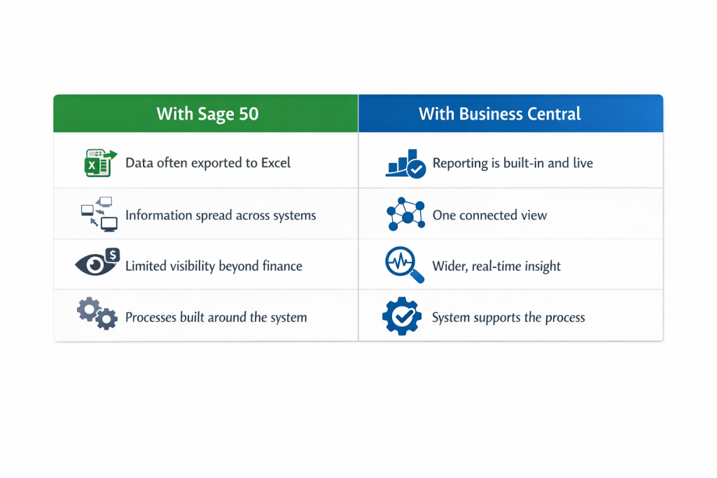 Two-column comparison of Sage 50 and Business Central features showing four rows of benefits and icons (data export vs built-in reporting, connected view vs real-time insight, etc.).
